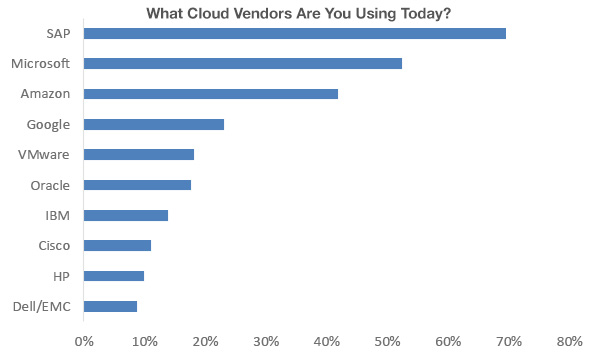 Cloud Vendors