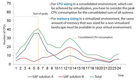 Consolidated CPU consumption vs. sum of peaks