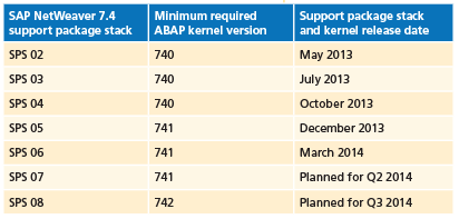 SAP NetWeaver 7.4 support packages are dependent on minimum ABAP kernel versions