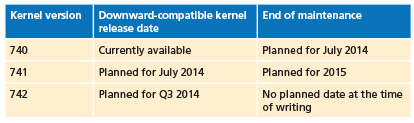 ABAP kernel availability roadmap for SAP NetWeaver 7.4