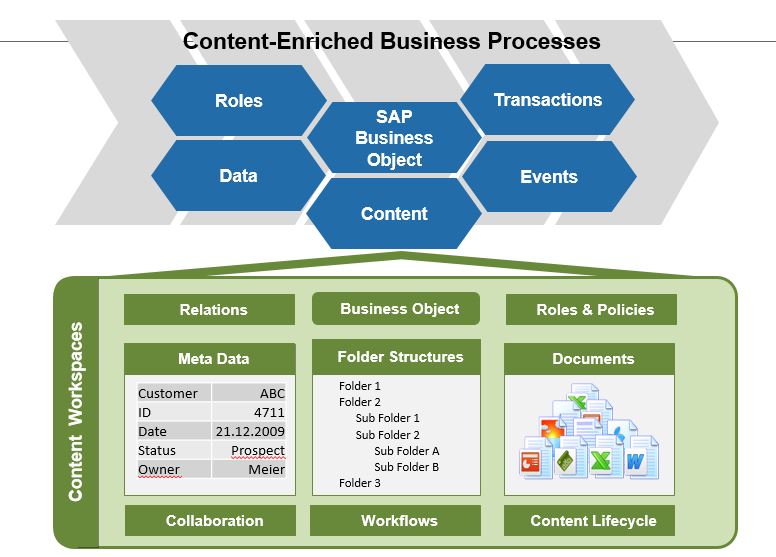 Syncing content between SAP and OpenText Extended ECM