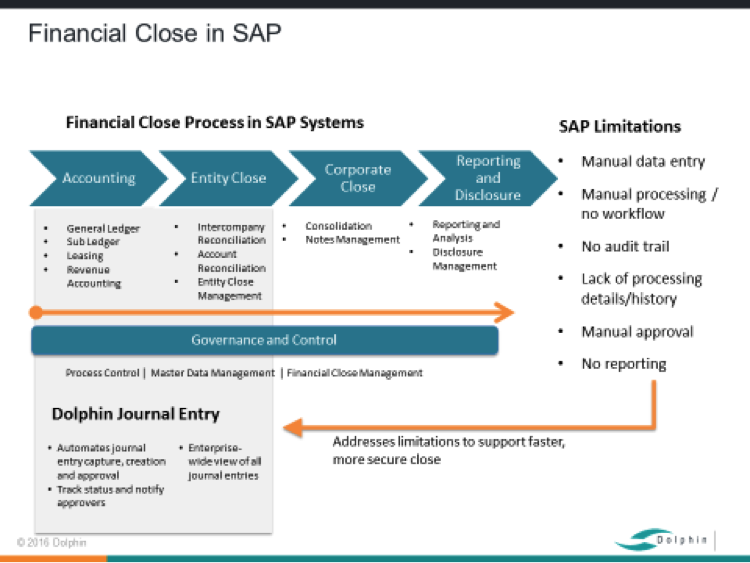 Financial close in SAP