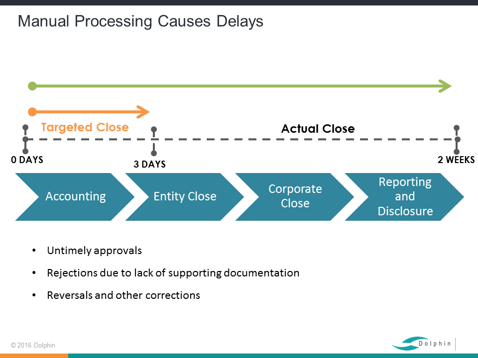 Manual processing causes delays