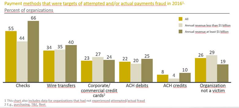 Payment methods that were targets of attempted and/or actual fraud in 2016.