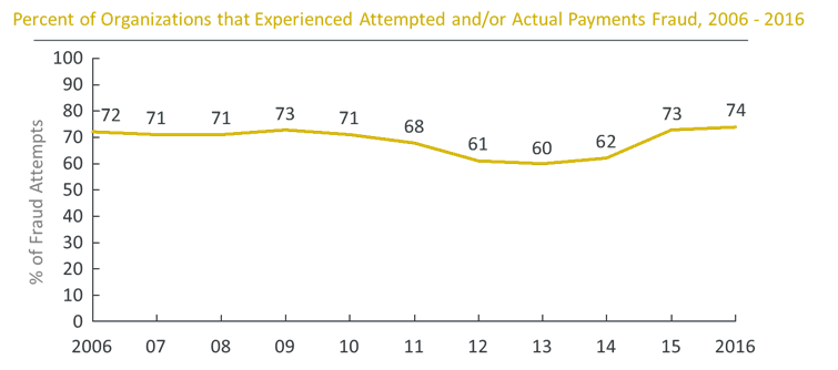 Percentage of organizations that experienced attempted and/or actual payments fraud 2006-2016
