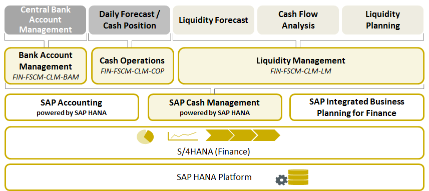 Three different elements for SAP S/4HANA 
