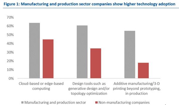 Manufacturing Technology Adoption