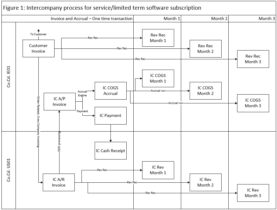 Figure 1 Intercompany process v2
