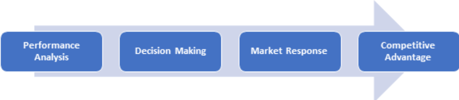 Performance-Measures-to-Gain-Competitive-Advantage-Flow