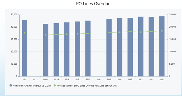 Figure 10 Trend - Number of PO lines Overdue Vs Delivery Date