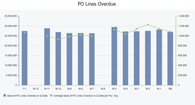 Figure 11 Trend Value of PO lines Overdue Vs Delivery Date