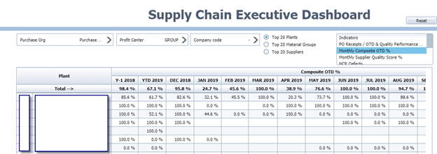 Figure 12 Strategic Dashboard - Supply Chain Executive Dashboard