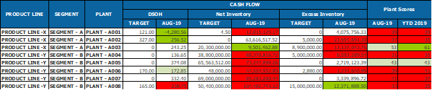 Figure 16 Tabular data behind the Cash Flow trends