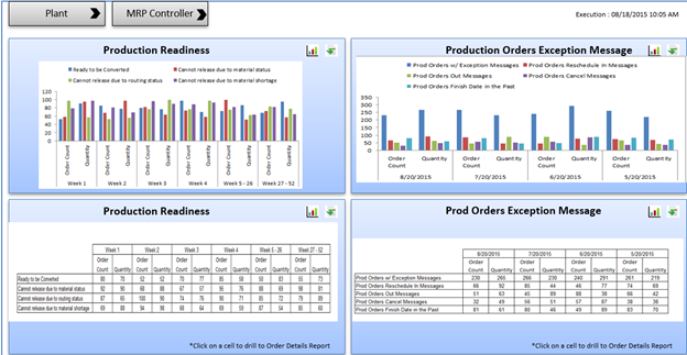 Figure 2 Operational Dashboard-Production Readiness and Exception Message
