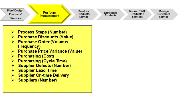 Example-of-KPIs-–-Perform-Procurement