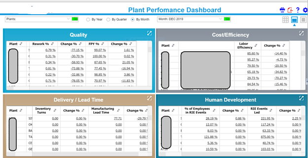 Figure 4 Tactical Dashboard-Example KPIs covering quality, cost efficiency, human dev, delivery lead time
