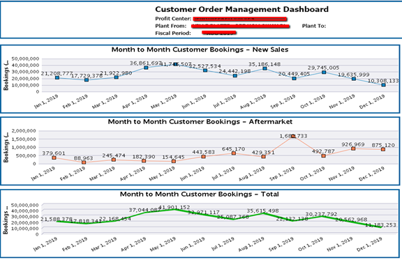 Figure 6 Tactical dashboard analysis - Customer Order Management - Bookings