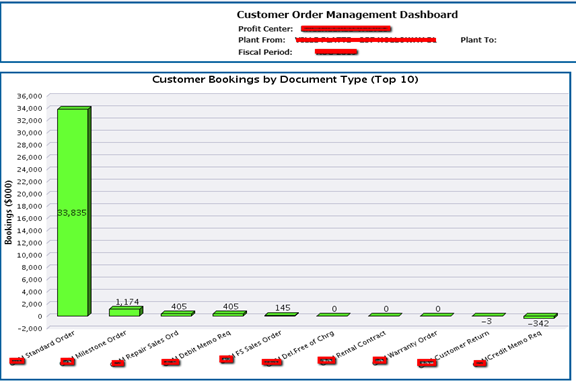 Figure 7 Tactical dashboard analysis - Customer Order Management - Bookings