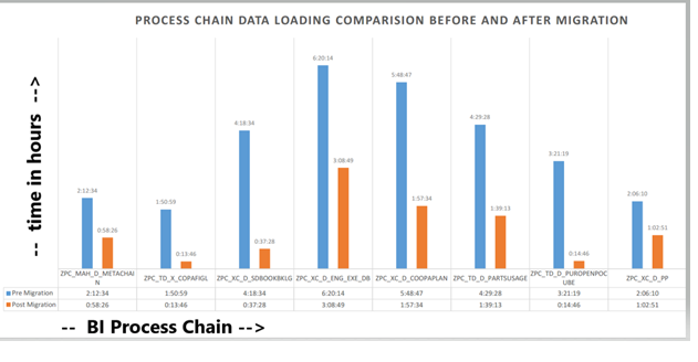 Performance-Analysis-Pre-and-Post-Migration-to-SAP-BW-on-HANA