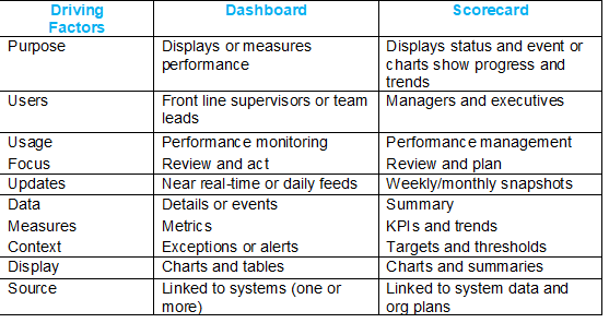 Table 1 Dashboard vs. Scorecard