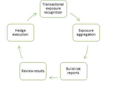 Figure 1 Daily risk management process in a traditional setup