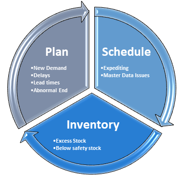 Figure 1: MRP Exception Messages Grouped into Plan, Schedule and Inventory Focus Areas
