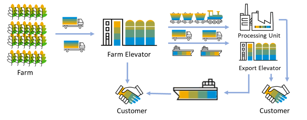 Figure 1 Transportation Process