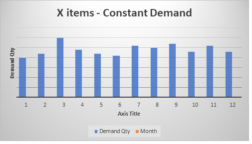 Figure 1 — Constant Demand Items Represented by X