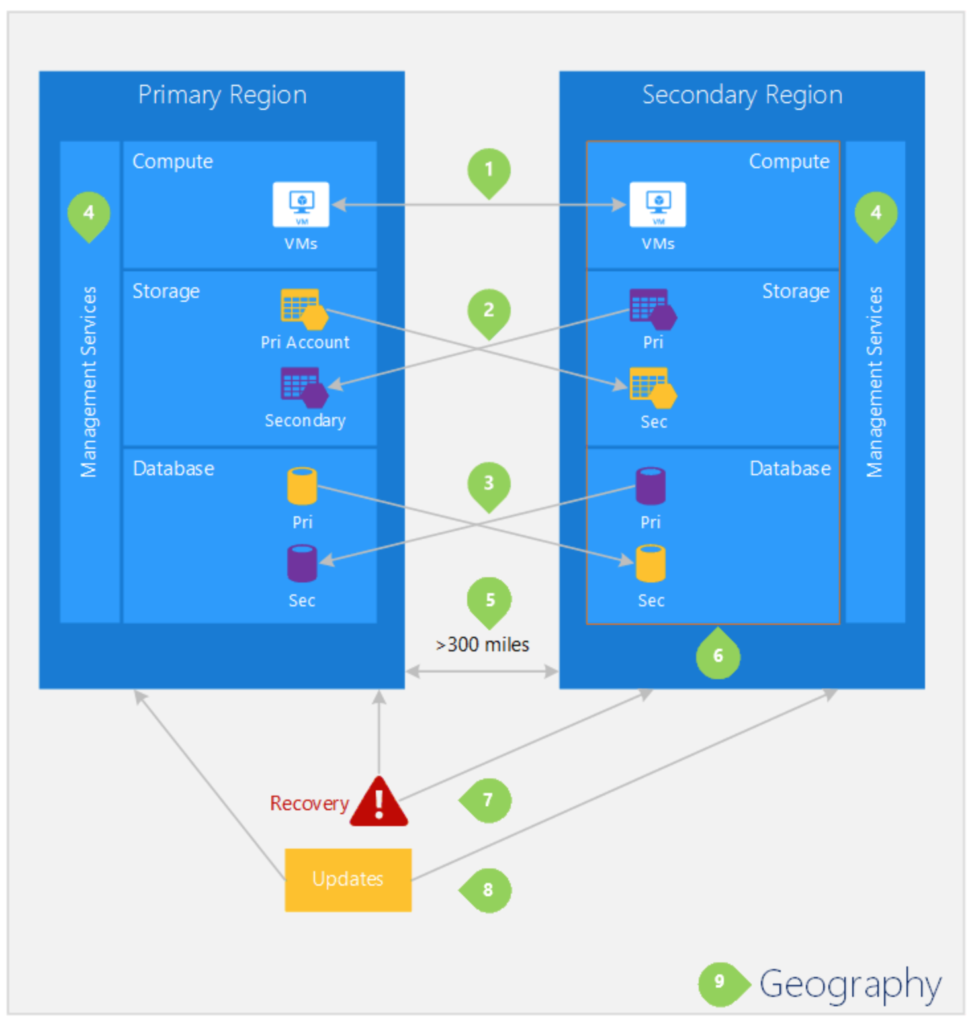Figure 1 — Hypothetical Azure Regional Pair