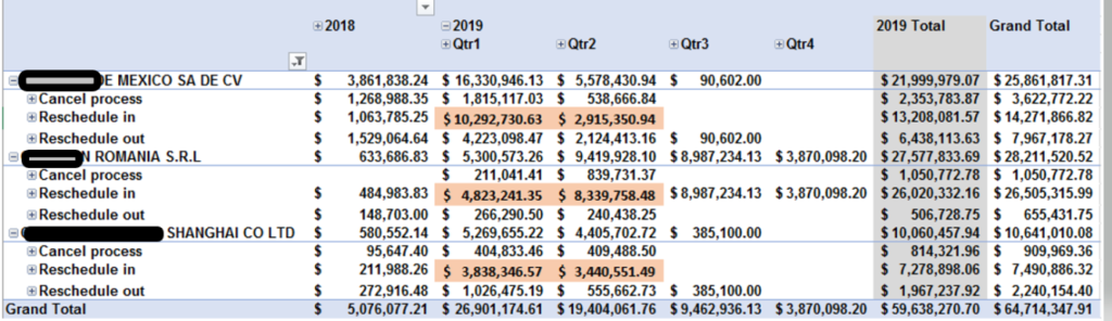 Figure 12 MRP Exception Messages with Dollar Impact in Years 2018, 2019 (Summarized)