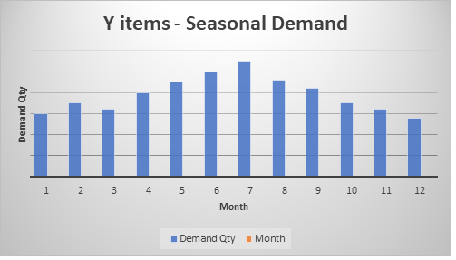 Figure 2 — Seasonal Demand Items Represented by Y