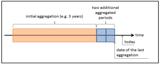 Figure 22 — Material Document Aggregation on Time Scale, Both Initial Run and Periodic Run