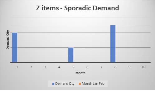 Figure 3 — Sporadic Demand Items Represented by Z