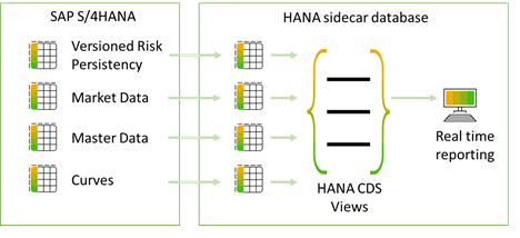 Figure 4 – Risk Reporting in a Sidecar HANA Database