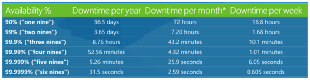 Figure 5 — Availability and Downtime Illustration