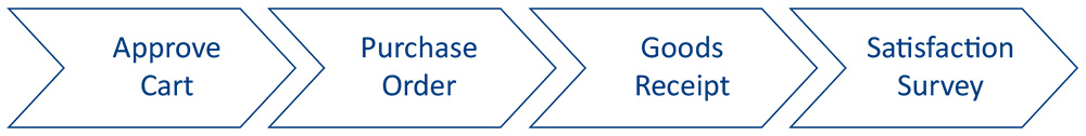 Figure 2 — The process steps involved in an example procurement process