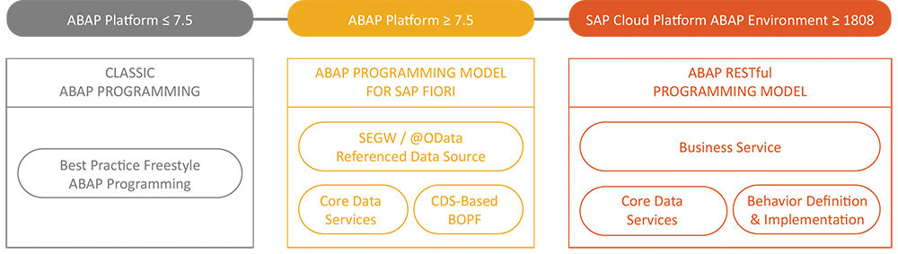 Figure 1 — The evolution of the ABAP programming model