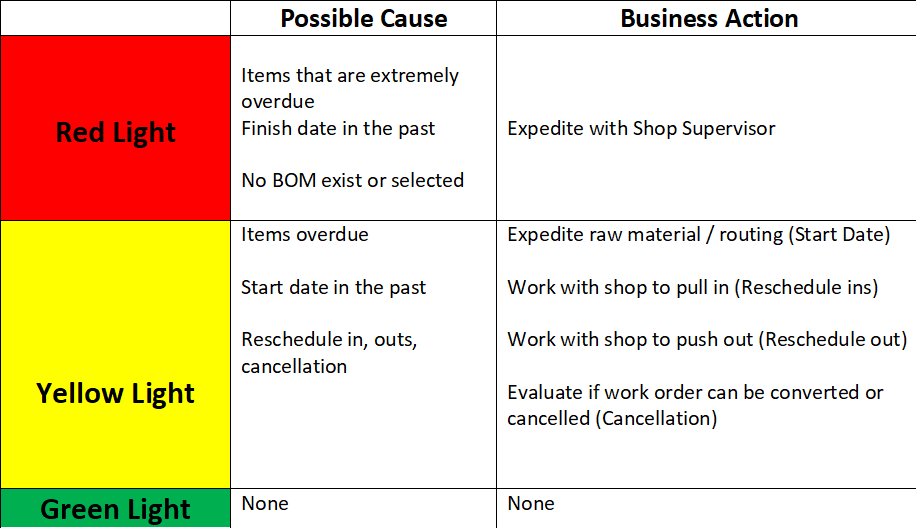 Table 1 Possible Causes and Recommended Business Actions for Manufacturing Planners