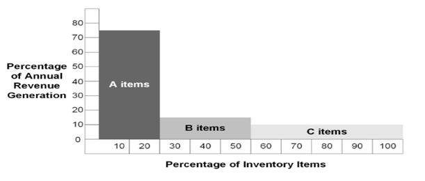 Table 1 — ABC Inventory Classification, Based on Pareto Law
