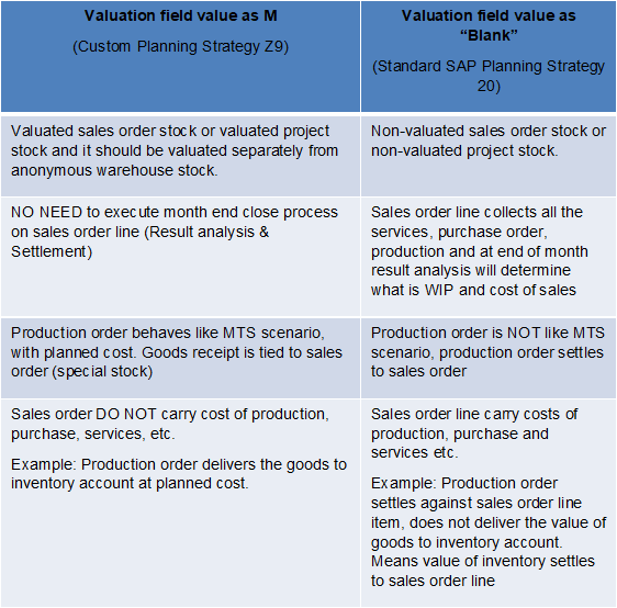 Table 5 Behavior of Valuation Between ‘M’ and ‘Blank’