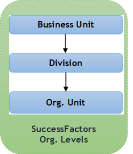 Figure 1 – Organizational structure hierarchy in Employee Central
