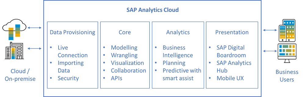 Standard Features of SAP Analytics Cloud