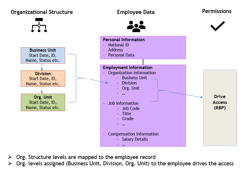 Figure 2 – Organizational structure levels are mapped to the employee record at Lam Research