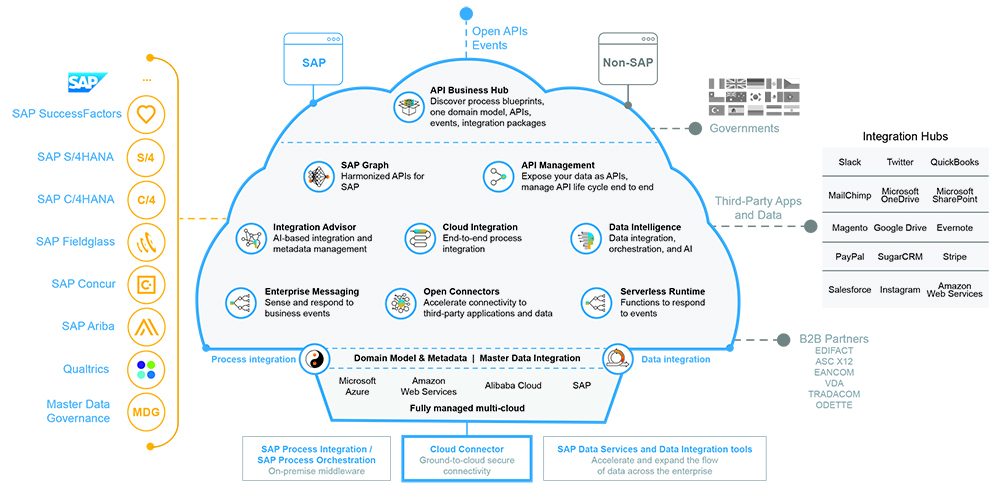 Figure 1 SAP Cloud Platform Integration Suite for hybrid and heterogeneous environments