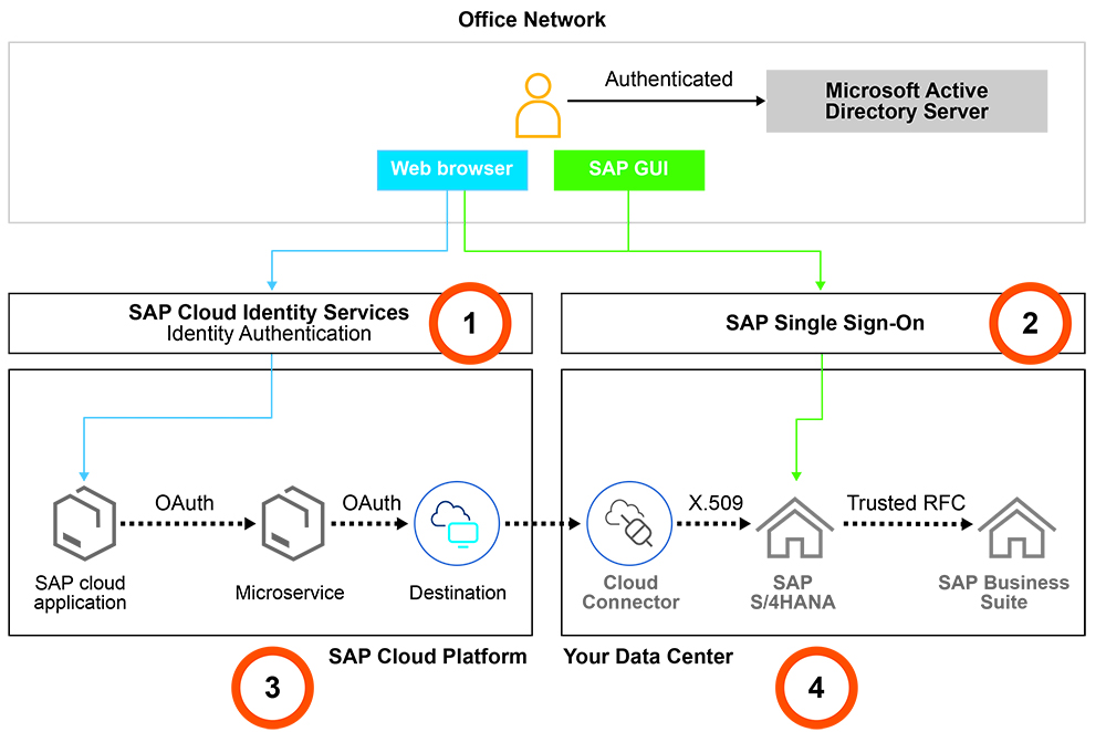 Figure 3 Four types of user authentication typically used in hybrid SAP landscapes