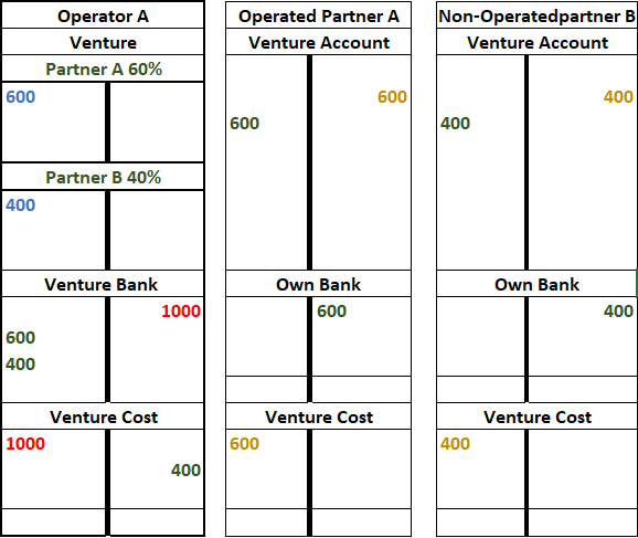 Figure 6— Accounting treatment for JVA in partner-oriented accounting