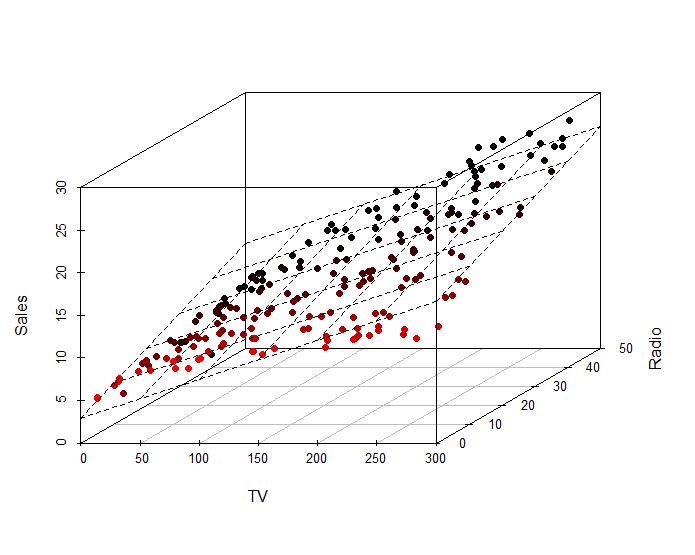Figure 1—Non-Linear Regression Analysis Model for Sales Forecasting