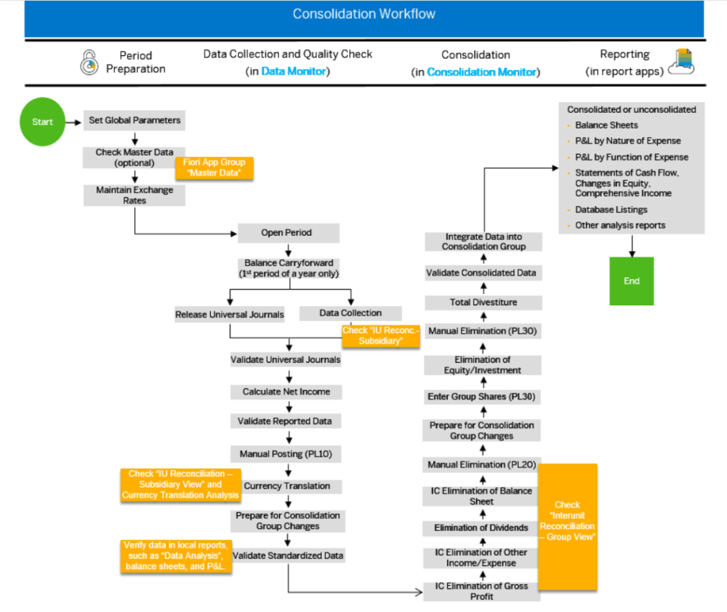 Figure 1—The Overall Consolidation Process in SAP Group Reporting