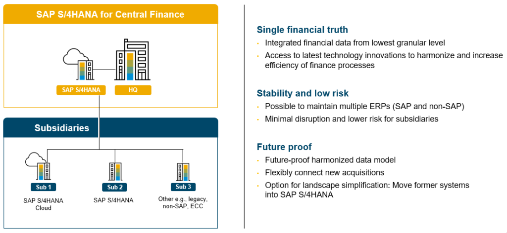 Figure 1 – Holistic Financial View in a Multi-System Landscape with Central Finance