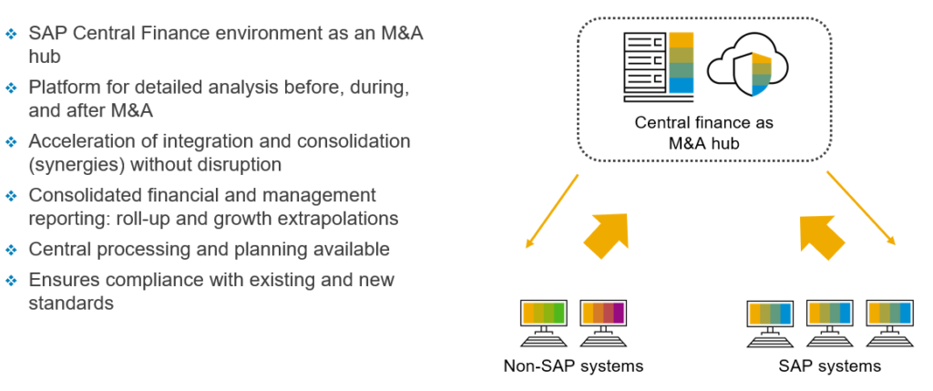 Figure 10 – Central Finance as the Hub for M&A